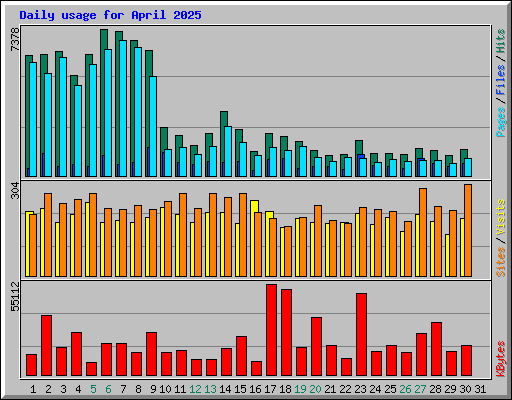 Daily usage for April 2025